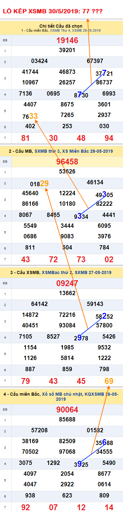 An so kep thu nhi - Lo kep XSMB 30-5-2019